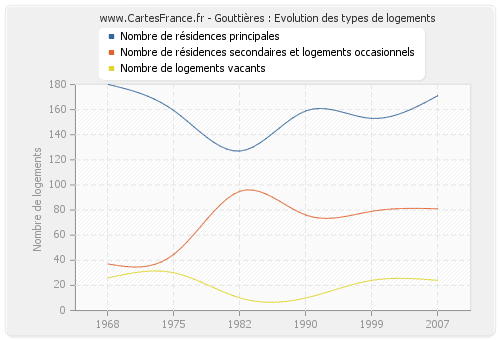 Gouttières : Evolution des types de logements