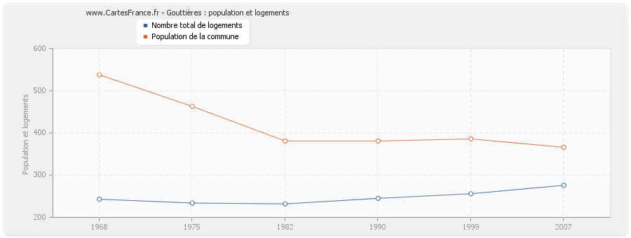 Gouttières : population et logements