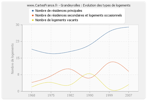 Grandeyrolles : Evolution des types de logements