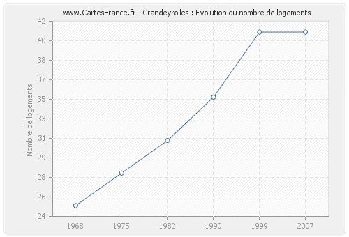 Grandeyrolles : Evolution du nombre de logements