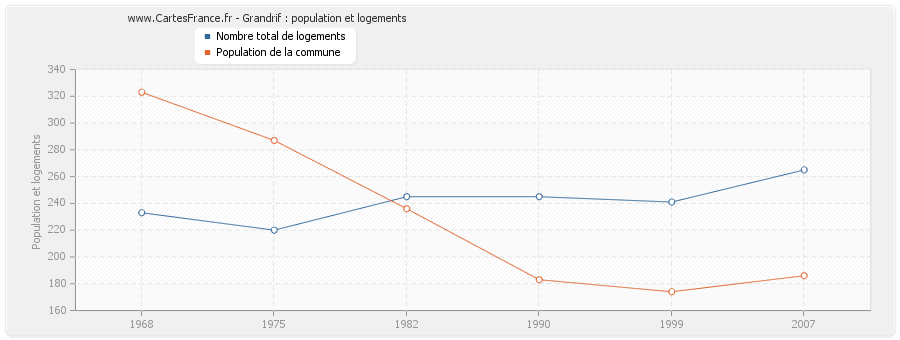 Grandrif : population et logements