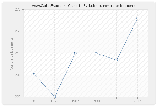 Grandrif : Evolution du nombre de logements