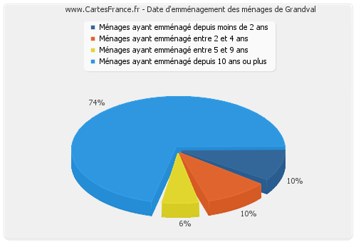 Date d'emménagement des ménages de Grandval