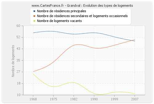 Grandval : Evolution des types de logements