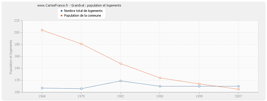 Grandval : population et logements