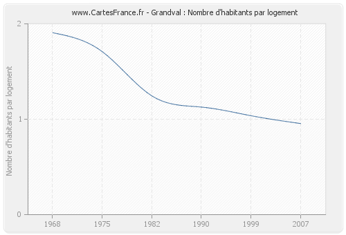 Grandval : Nombre d'habitants par logement