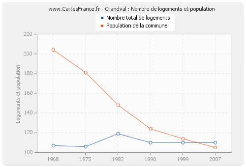 Grandval : Nombre de logements et population