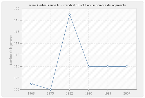 Grandval : Evolution du nombre de logements