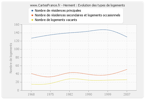 Herment : Evolution des types de logements