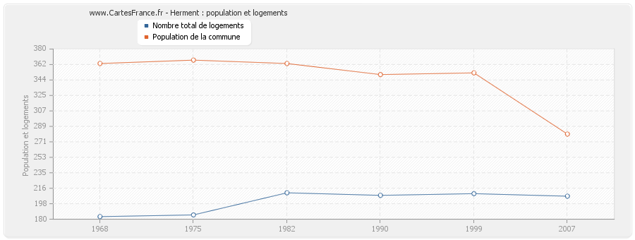 Herment : population et logements