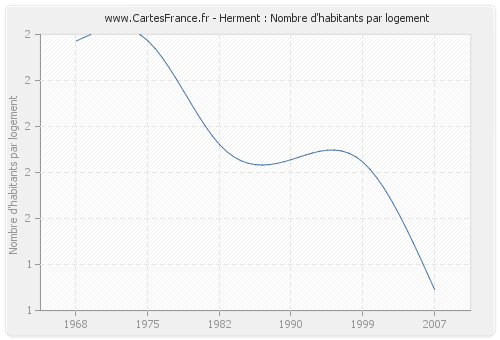 Herment : Nombre d'habitants par logement