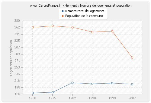 Herment : Nombre de logements et population