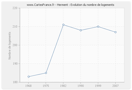 Herment : Evolution du nombre de logements