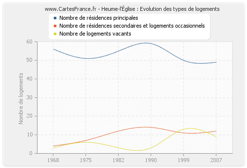 Heume-l'Église : Evolution des types de logements