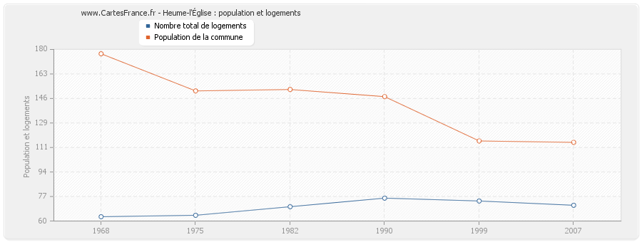 Heume-l'Église : population et logements