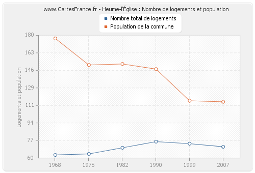 Heume-l'Église : Nombre de logements et population