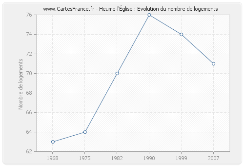 Heume-l'Église : Evolution du nombre de logements