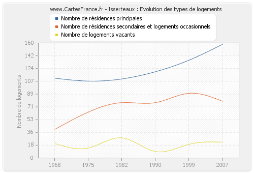 Isserteaux : Evolution des types de logements