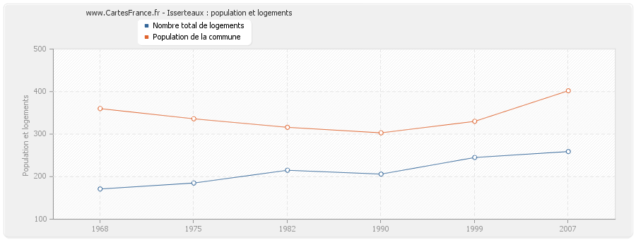 Isserteaux : population et logements