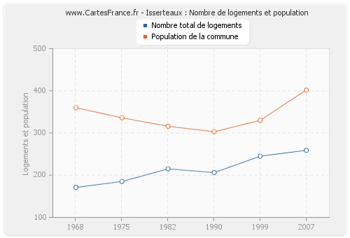 Isserteaux : Nombre de logements et population