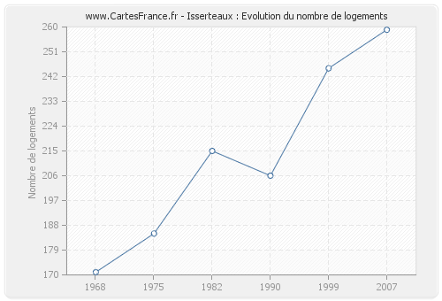 Isserteaux : Evolution du nombre de logements