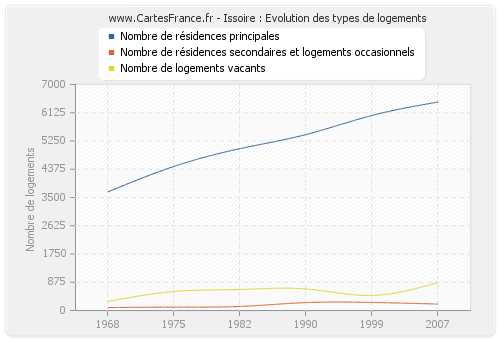 Issoire : Evolution des types de logements