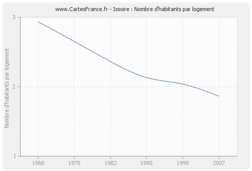 Issoire : Nombre d'habitants par logement