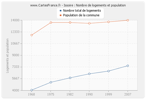 Issoire : Nombre de logements et population