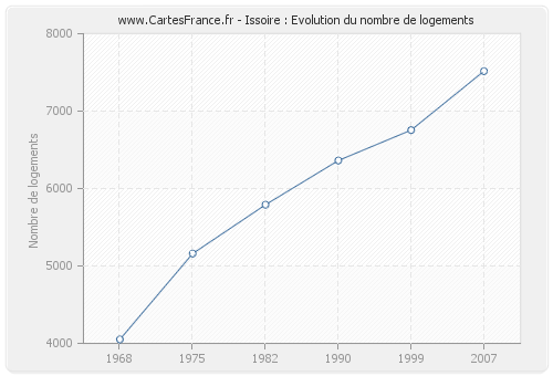 Issoire : Evolution du nombre de logements