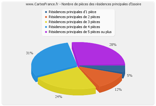 Nombre de pièces des résidences principales d'Issoire