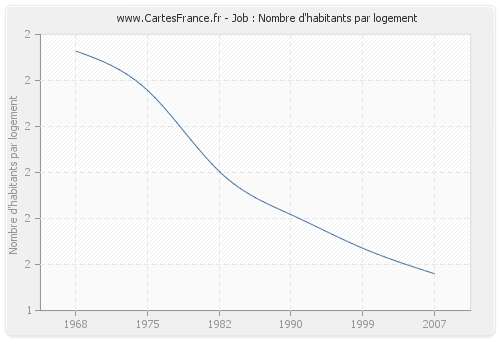 Job : Nombre d'habitants par logement