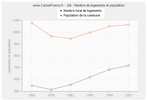 Job : Nombre de logements et population