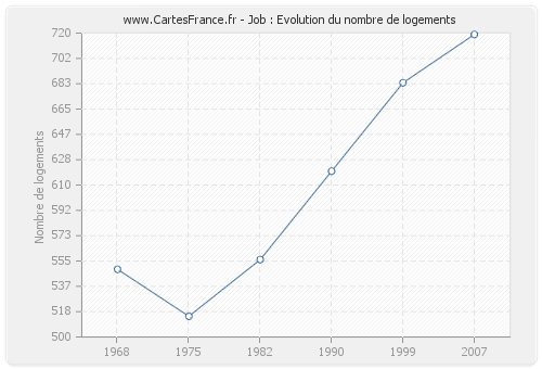 Job : Evolution du nombre de logements