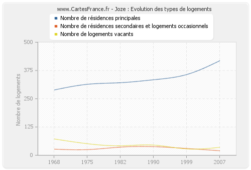 Joze : Evolution des types de logements