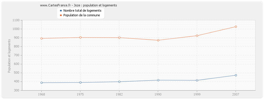 Joze : population et logements