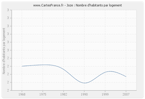 Joze : Nombre d'habitants par logement