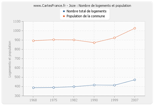 Joze : Nombre de logements et population