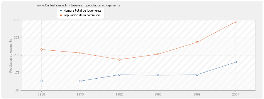 Joserand : population et logements