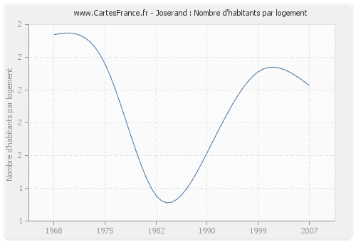 Joserand : Nombre d'habitants par logement