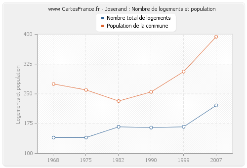 Joserand : Nombre de logements et population