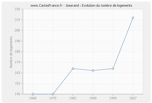 Joserand : Evolution du nombre de logements