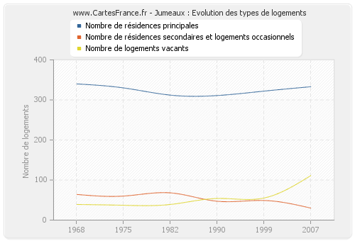 Jumeaux : Evolution des types de logements