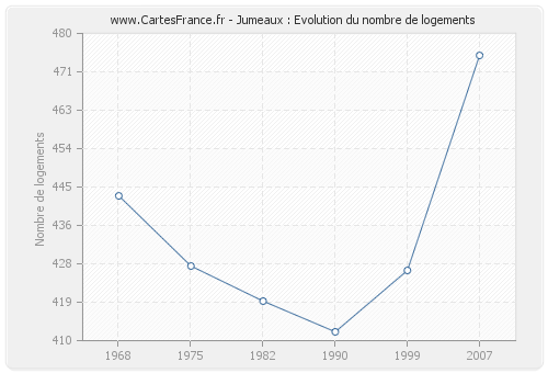 Jumeaux : Evolution du nombre de logements