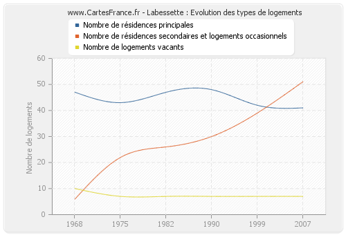 Labessette : Evolution des types de logements