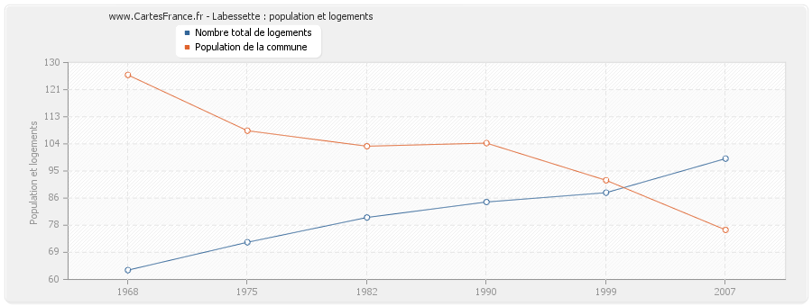 Labessette : population et logements