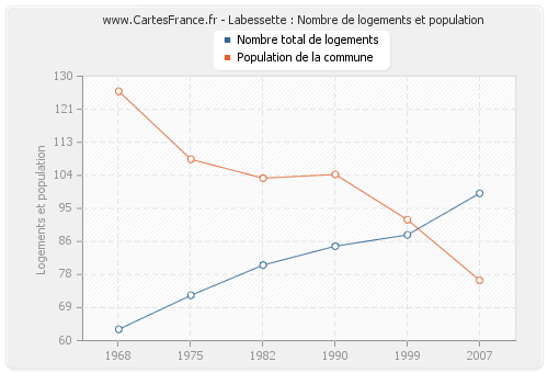 Labessette : Nombre de logements et population