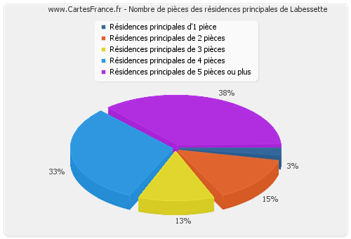 Nombre de pièces des résidences principales de Labessette