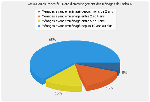 Date d'emménagement des ménages de Lachaux