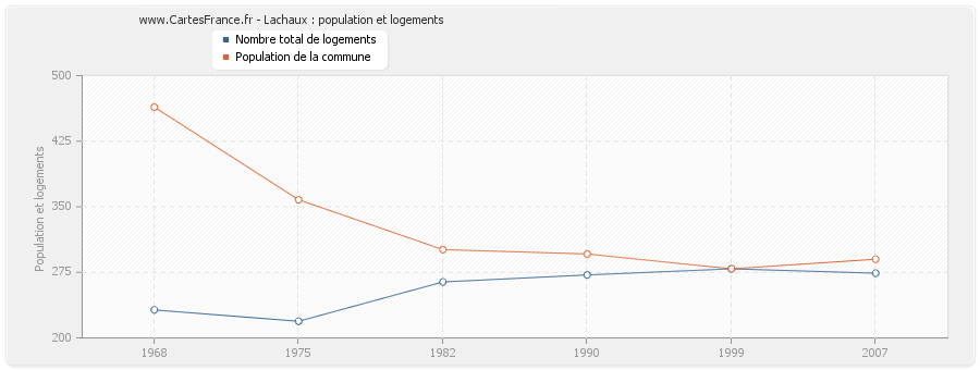 Lachaux : population et logements