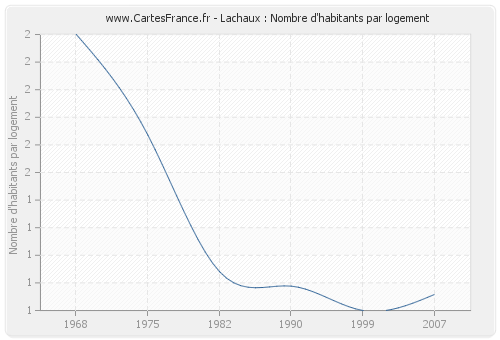 Lachaux : Nombre d'habitants par logement